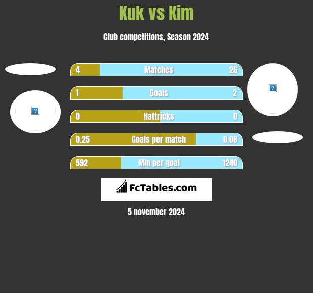 Kuk vs Kim h2h player stats