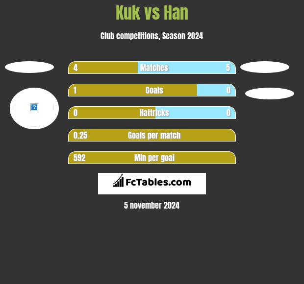 Kuk vs Han h2h player stats