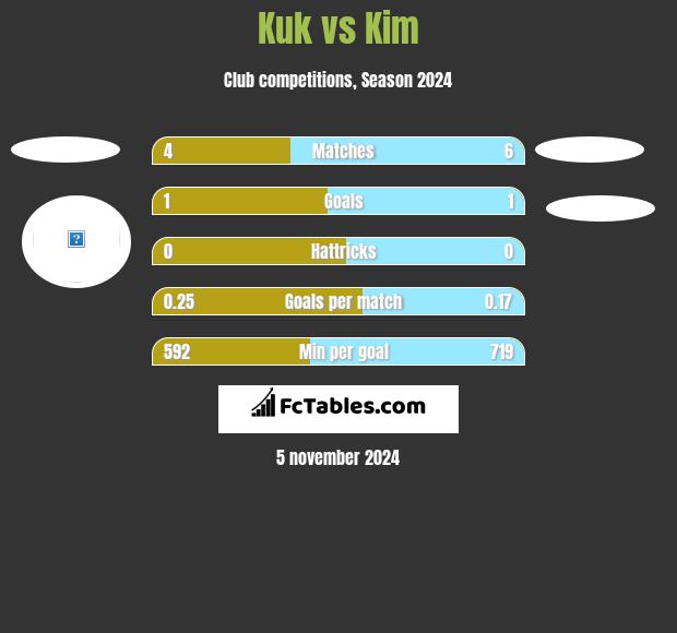 Kuk vs Kim h2h player stats