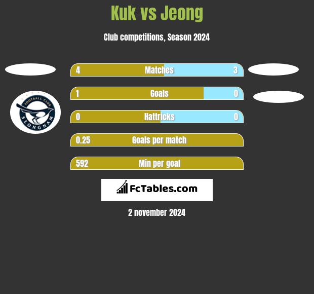 Kuk vs Jeong h2h player stats