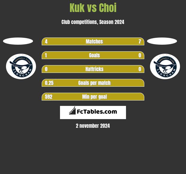 Kuk vs Choi h2h player stats