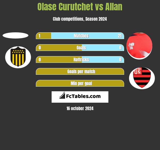 Olase Curutchet vs Allan h2h player stats