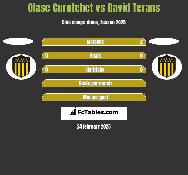 Olase Curutchet vs David Terans h2h player stats