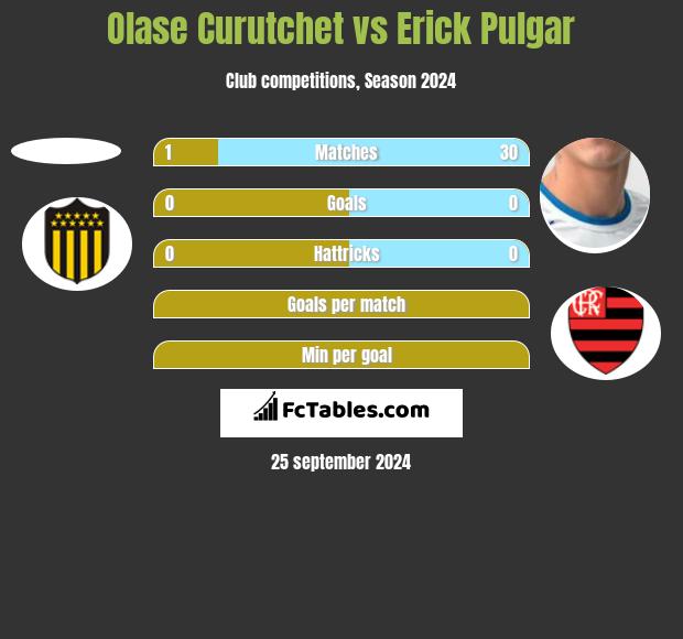 Olase Curutchet vs Erick Pulgar h2h player stats