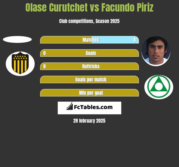 Olase Curutchet vs Facundo Piriz h2h player stats