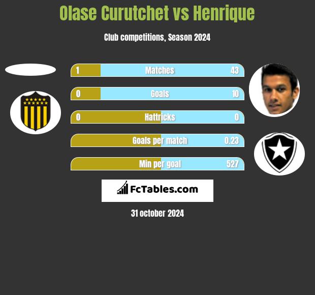 Olase Curutchet vs Henrique h2h player stats