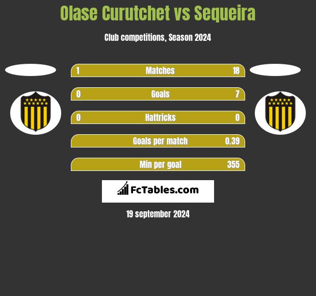 Olase Curutchet vs Sequeira h2h player stats