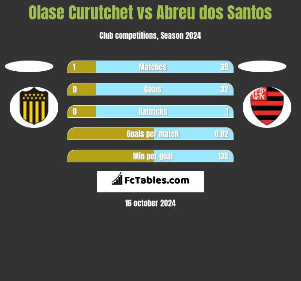 Olase Curutchet vs Abreu dos Santos h2h player stats