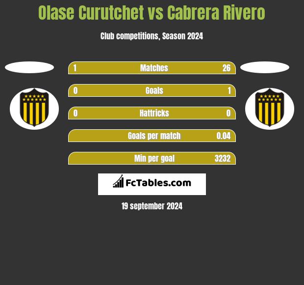 Olase Curutchet vs Cabrera Rivero h2h player stats