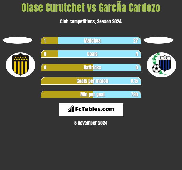 Olase Curutchet vs GarcÃ­a Cardozo h2h player stats