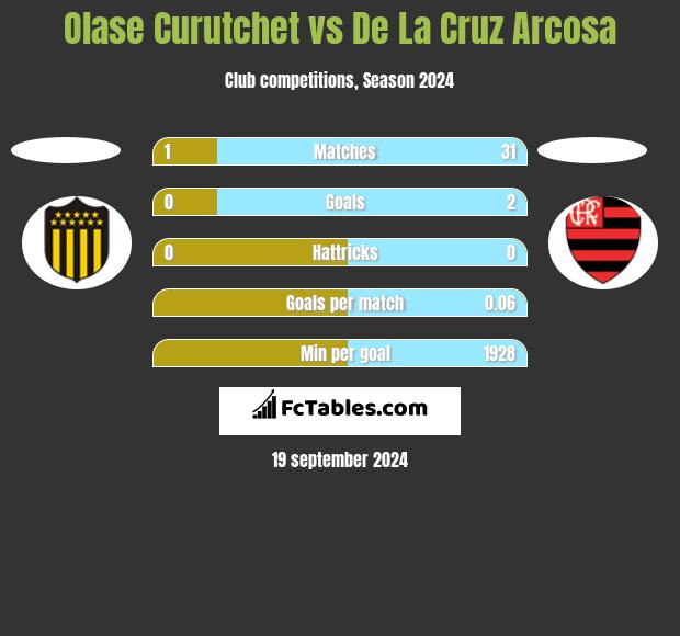 Olase Curutchet vs De La Cruz Arcosa h2h player stats