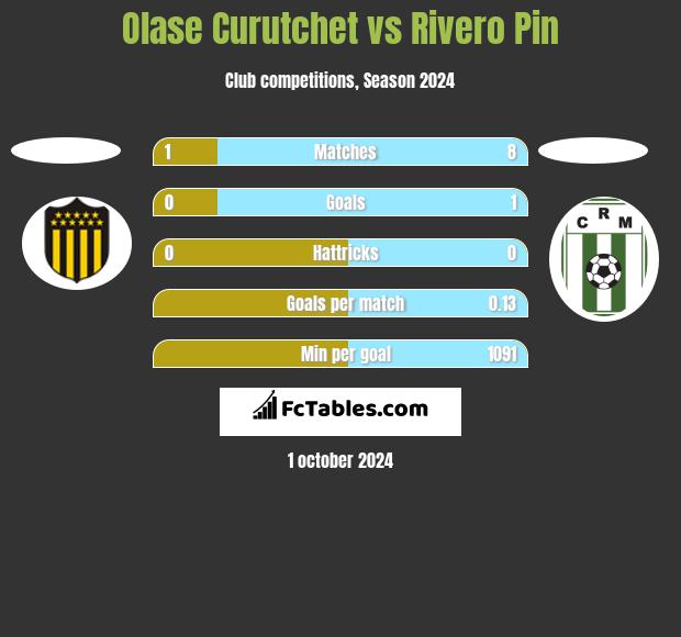 Olase Curutchet vs Rivero Pin h2h player stats