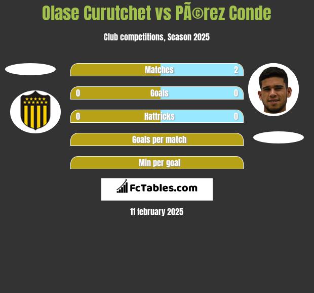 Olase Curutchet vs PÃ©rez Conde h2h player stats