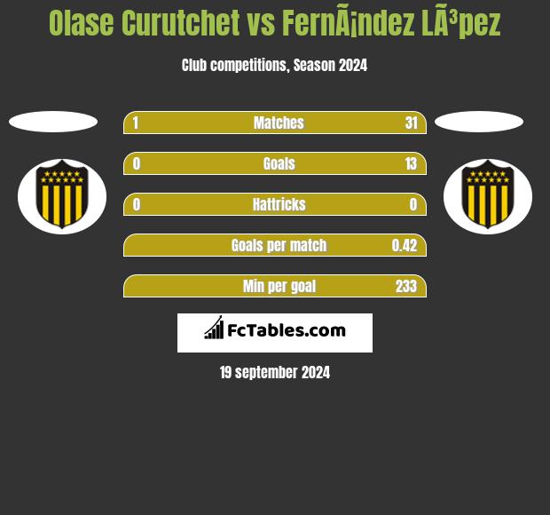 Olase Curutchet vs FernÃ¡ndez LÃ³pez h2h player stats