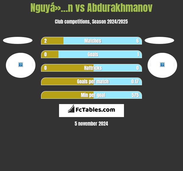 Nguyá»…n vs Abdurakhmanov h2h player stats