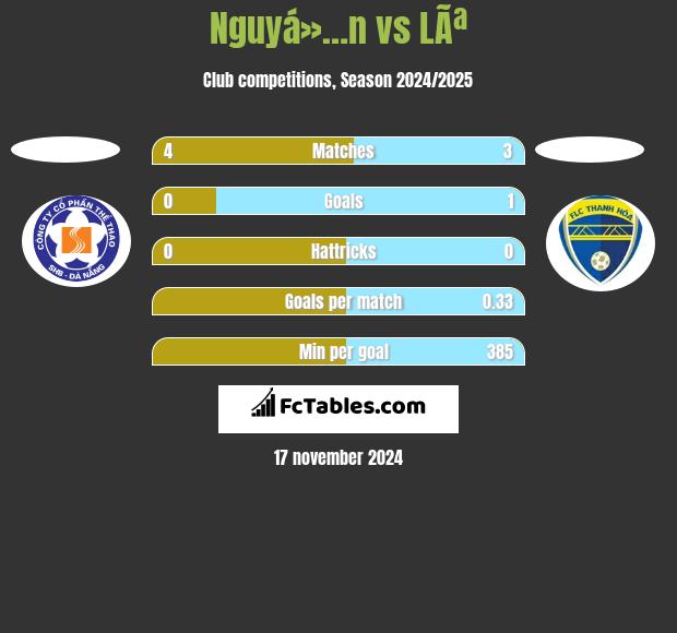 Nguyá»…n vs LÃª h2h player stats