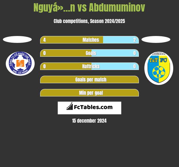 Nguyá»…n vs Abdumuminov h2h player stats