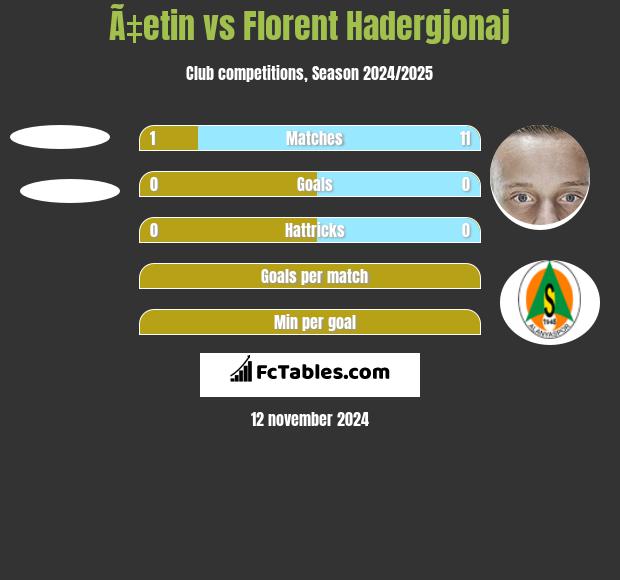 Ã‡etin vs Florent Hadergjonaj h2h player stats