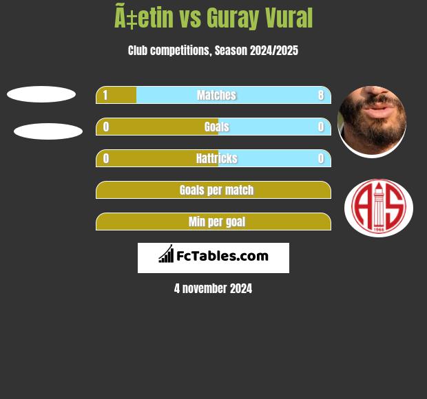 Ã‡etin vs Guray Vural h2h player stats