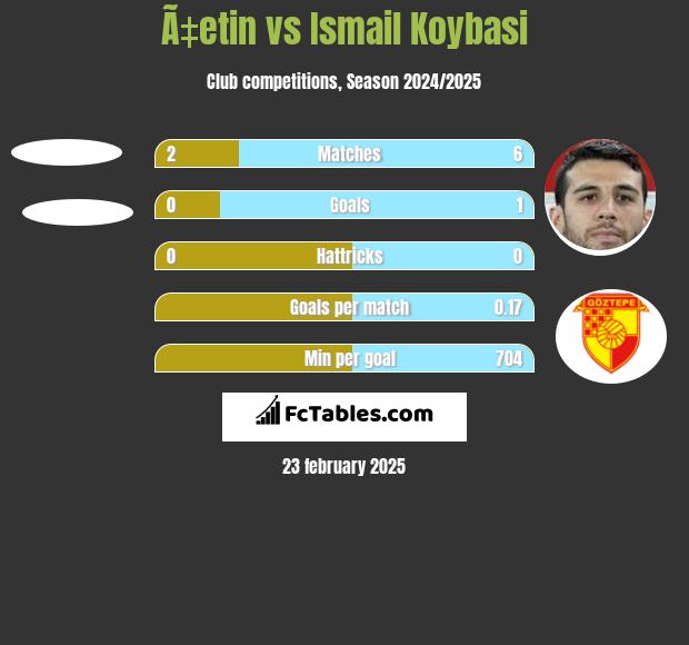 Ã‡etin vs Ismail Koybasi h2h player stats