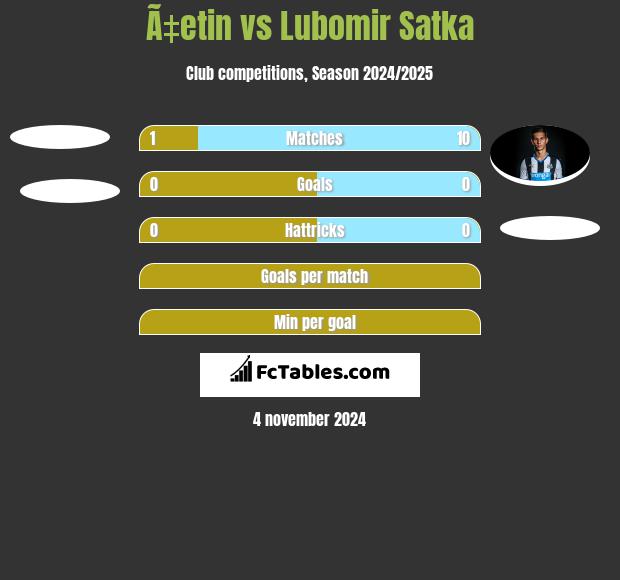 Ã‡etin vs Lubomir Satka h2h player stats