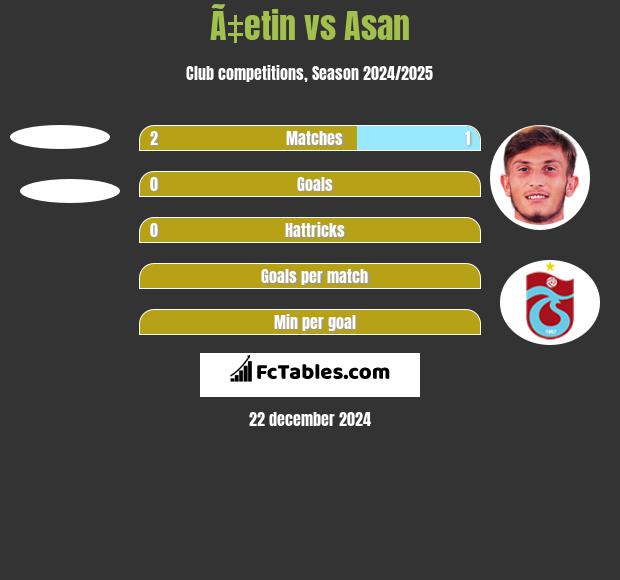 Ã‡etin vs Asan h2h player stats