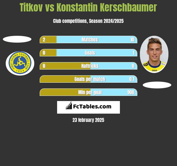 Titkov vs Konstantin Kerschbaumer h2h player stats