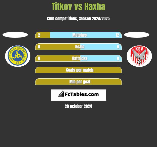 Titkov vs Haxha h2h player stats