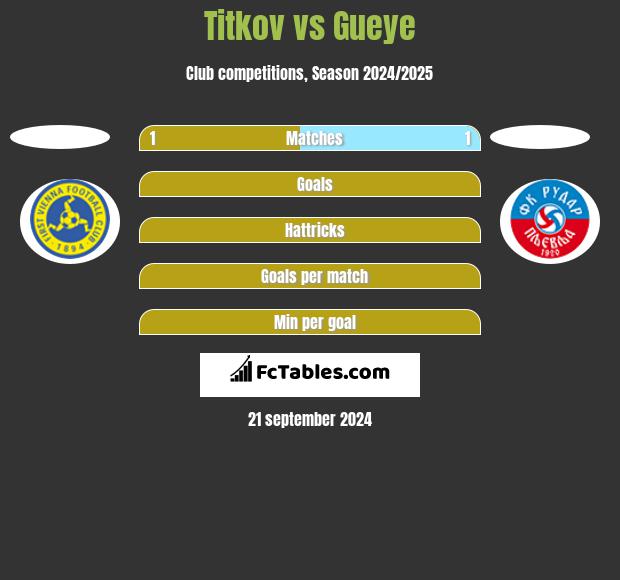 Titkov vs Gueye h2h player stats