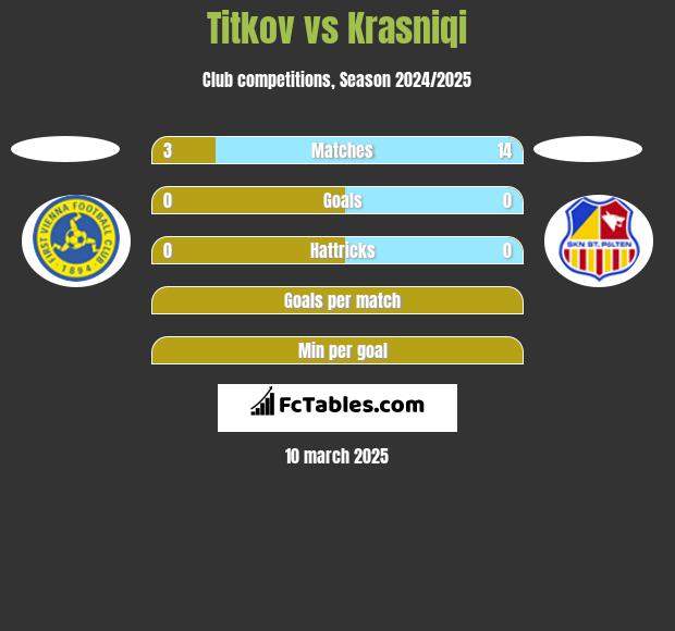 Titkov vs Krasniqi h2h player stats