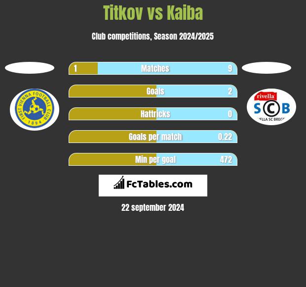 Titkov vs Kaiba h2h player stats