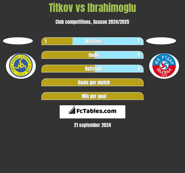 Titkov vs Ibrahimoglu h2h player stats