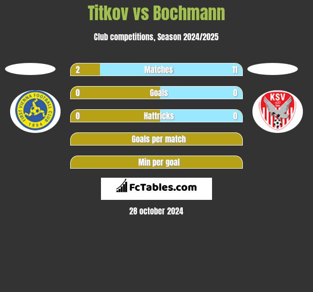 Titkov vs Bochmann h2h player stats