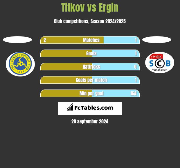 Titkov vs Ergin h2h player stats