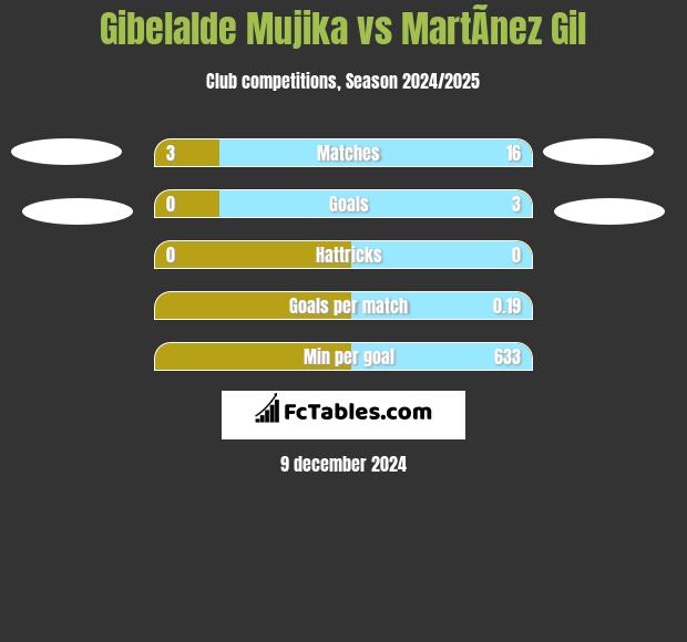 Gibelalde Mujika vs MartÃ­nez Gil h2h player stats