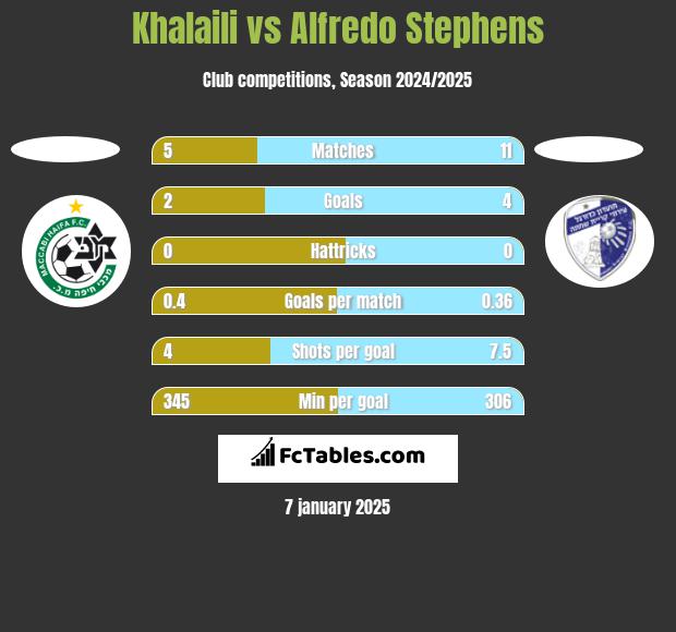 Khalaili vs Alfredo Stephens h2h player stats