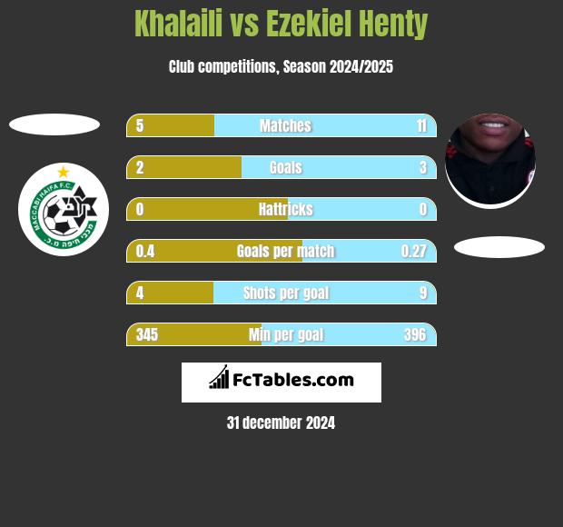 Khalaili vs Ezekiel Henty h2h player stats