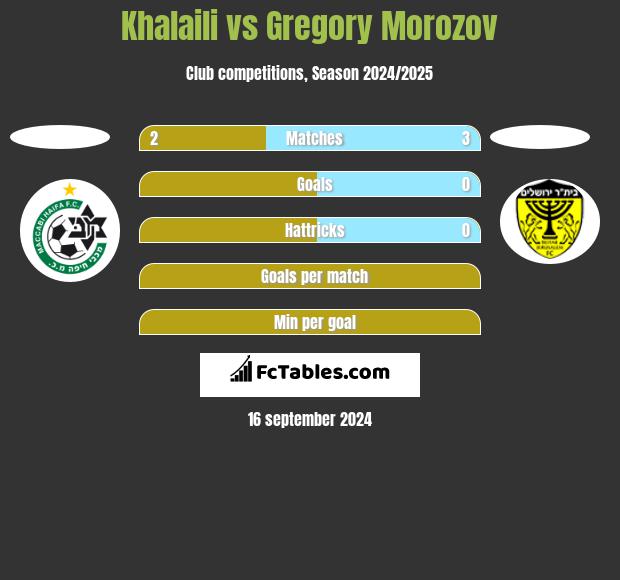 Khalaili vs Gregory Morozov h2h player stats