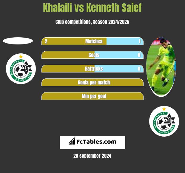 Khalaili vs Kenneth Saief h2h player stats