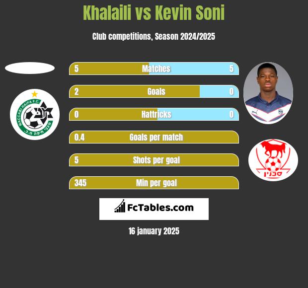 Khalaili vs Kevin Soni h2h player stats