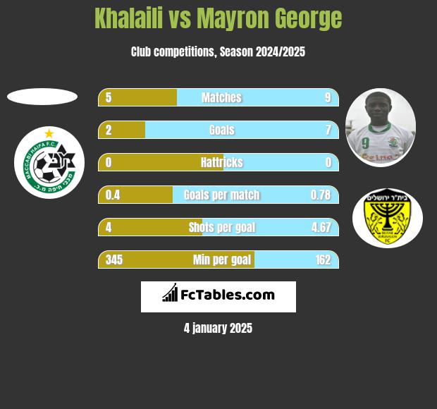 Khalaili vs Mayron George h2h player stats