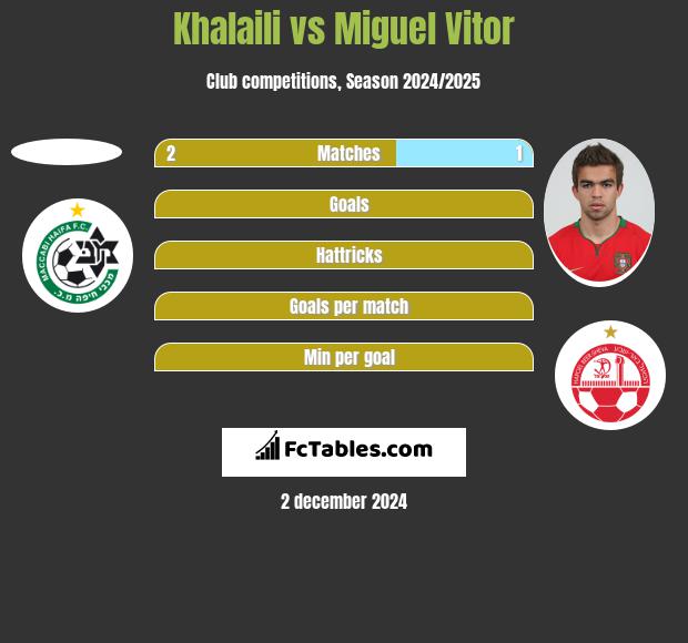 Khalaili vs Miguel Vitor h2h player stats