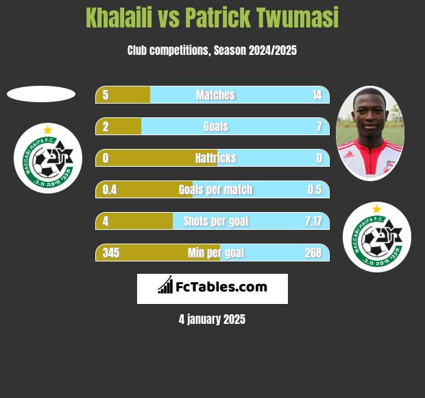 Khalaili vs Patrick Twumasi h2h player stats