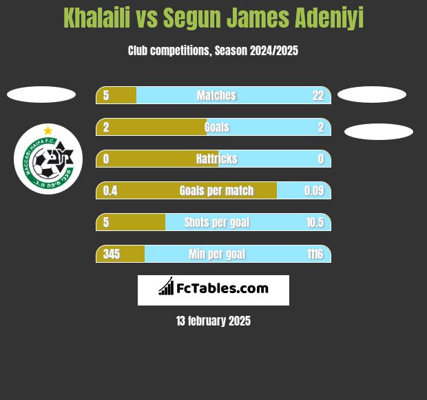 Khalaili vs Segun James Adeniyi h2h player stats