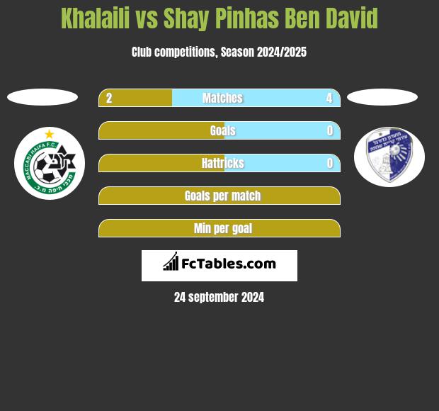 Khalaili vs Shay Pinhas Ben David h2h player stats