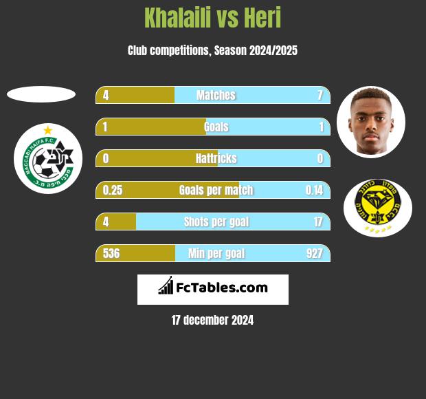 Khalaili vs Heri h2h player stats