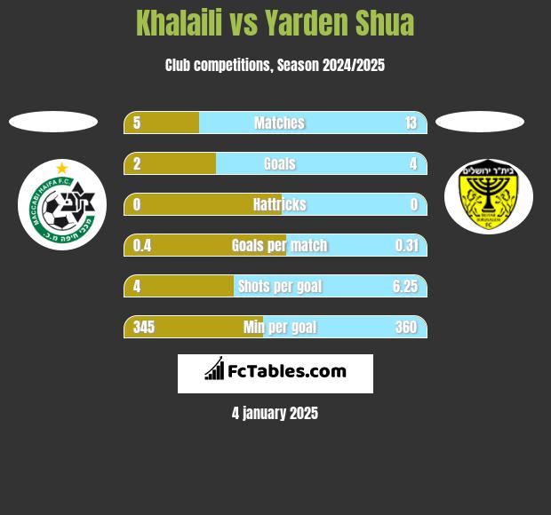 Khalaili vs Yarden Shua h2h player stats