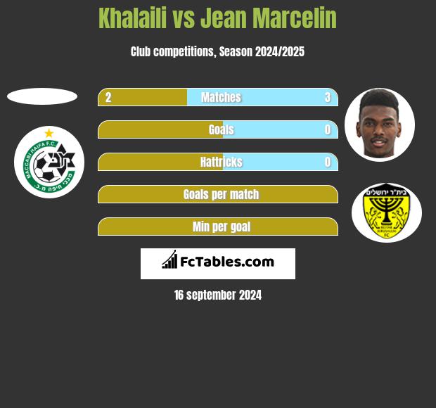 Khalaili vs Jean Marcelin h2h player stats