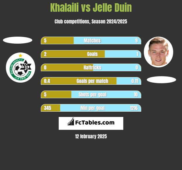 Khalaili vs Jelle Duin h2h player stats