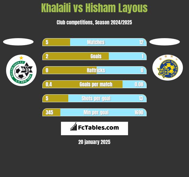 Khalaili vs Hisham Layous h2h player stats